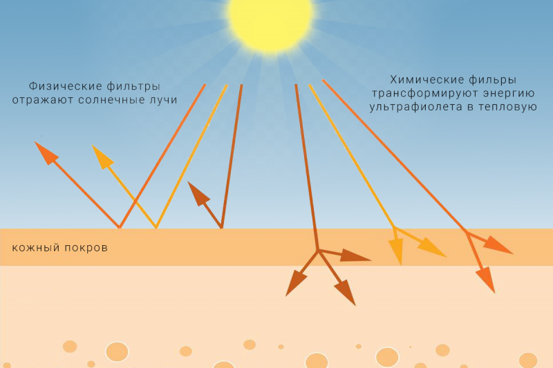 Принципы защитного действия солнцезащитных средств