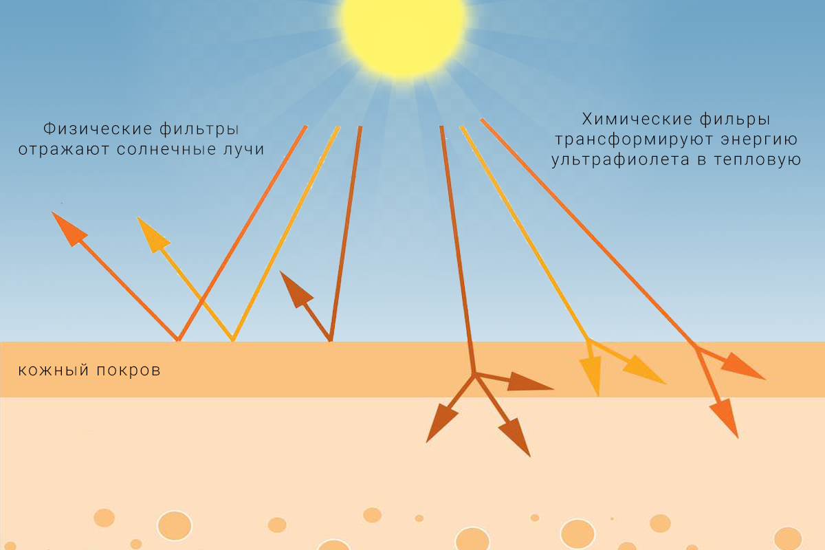 изичекий и химический барьеры от солнца